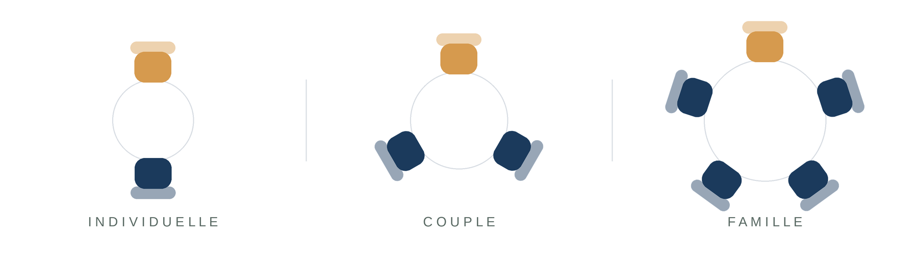 Trois configurations de séance, individuelle, en couple et en famille, le siège ocre représentant le thérapeute